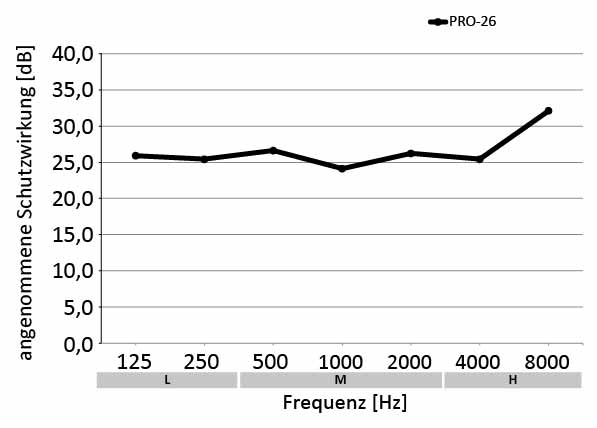 Gehörschutz Musiker Orchester