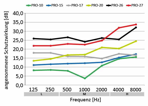 Gehörschutz Musiker Vergleich